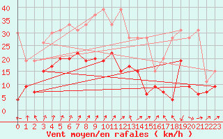 Courbe de la force du vent pour Genve (Sw)