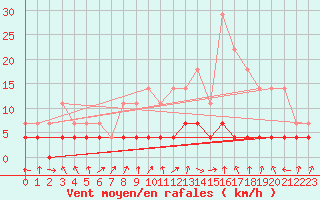 Courbe de la force du vent pour Tirgu Jiu