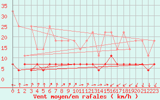 Courbe de la force du vent pour Offenbach Wetterpar