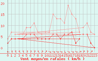 Courbe de la force du vent pour Gourdon (46)