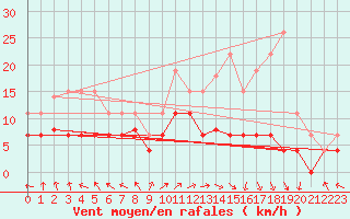 Courbe de la force du vent pour Lons-le-Saunier (39)