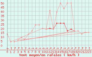 Courbe de la force du vent pour Hald V