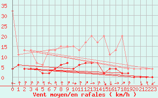 Courbe de la force du vent pour Beznau