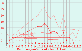 Courbe de la force du vent pour Ebnat-Kappel