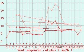 Courbe de la force du vent pour Dole-Tavaux (39)
