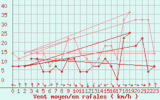 Courbe de la force du vent pour San Vicente de la Barquera