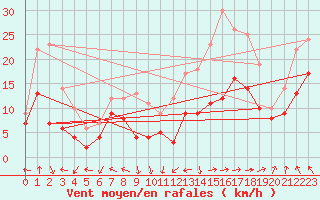 Courbe de la force du vent pour Clermont-Ferrand (63)