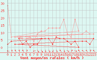 Courbe de la force du vent pour Altdorf