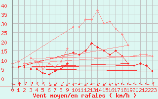 Courbe de la force du vent pour Muenchen-Stadt