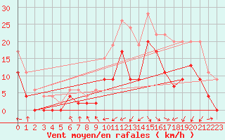 Courbe de la force du vent pour Le Touquet (62)