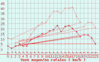 Courbe de la force du vent pour Fichtelberg/Oberfran