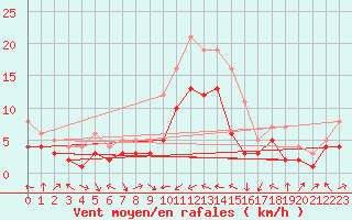 Courbe de la force du vent pour Feuchtwangen-Heilbronn