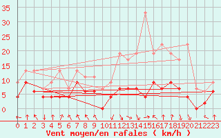 Courbe de la force du vent pour Saint-Etienne (42)