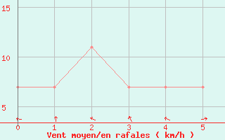 Courbe de la force du vent pour Kerman