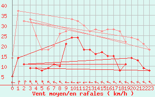 Courbe de la force du vent pour Machichaco Faro