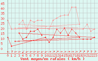 Courbe de la force du vent pour Segl-Maria