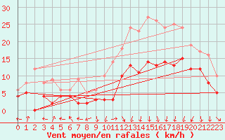 Courbe de la force du vent pour Albon (26)
