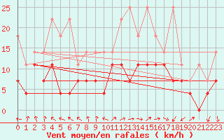 Courbe de la force du vent pour Bad Lippspringe