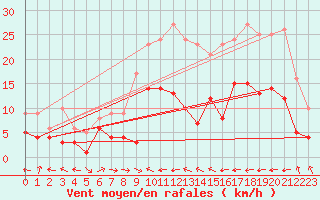 Courbe de la force du vent pour Goettingen