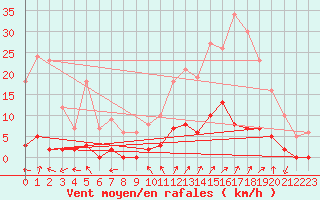 Courbe de la force du vent pour Chamonix-Mont-Blanc (74)