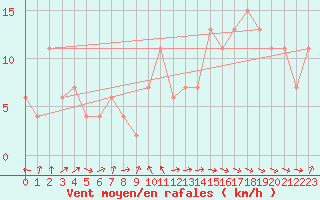Courbe de la force du vent pour Silstrup