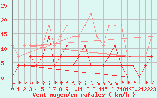 Courbe de la force du vent pour Pajares - Valgrande