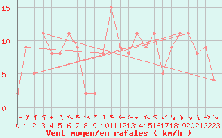 Courbe de la force du vent pour Brive-Souillac (19)