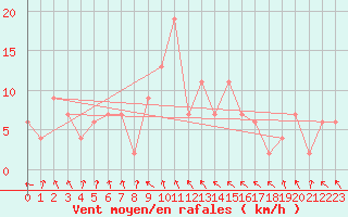 Courbe de la force du vent pour Rhyl