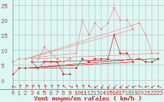 Courbe de la force du vent pour Toulouse-Francazal (31)