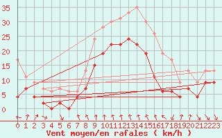 Courbe de la force du vent pour Cap Sagro (2B)