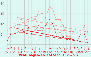 Courbe de la force du vent pour Weissenburg