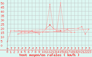 Courbe de la force du vent pour Strathallan