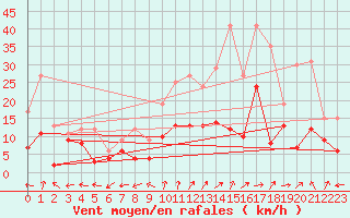 Courbe de la force du vent pour Dole-Tavaux (39)