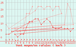 Courbe de la force du vent pour Col Des Mosses