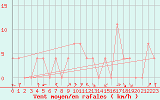 Courbe de la force du vent pour Lofer
