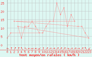 Courbe de la force du vent pour Galzig