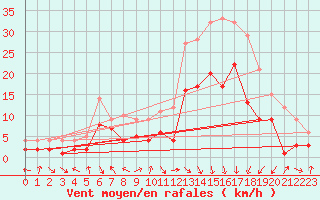 Courbe de la force du vent pour Goettingen