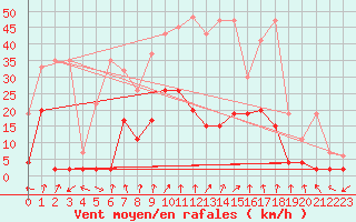 Courbe de la force du vent pour Andeer