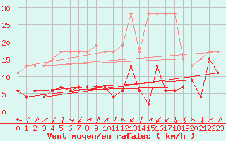 Courbe de la force du vent pour Andermatt