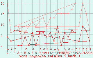 Courbe de la force du vent pour Payerne (Sw)