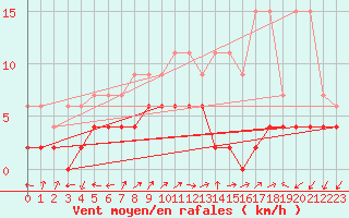 Courbe de la force du vent pour Blatten