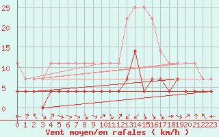 Courbe de la force du vent pour Oviedo