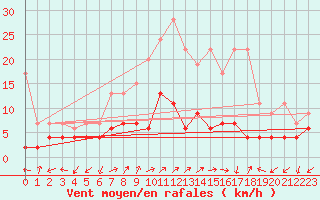 Courbe de la force du vent pour Blatten