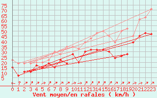Courbe de la force du vent pour Crap Masegn