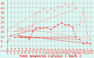 Courbe de la force du vent pour Zurich-Kloten