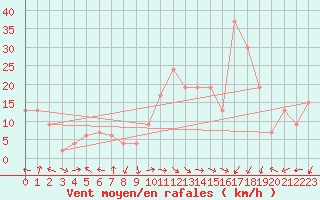 Courbe de la force du vent pour Batna