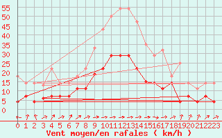 Courbe de la force du vent pour Calatayud