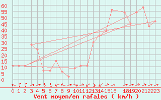 Courbe de la force du vent pour Capo Carbonara