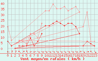 Courbe de la force du vent pour Visp