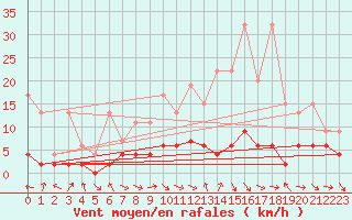 Courbe de la force du vent pour Bergn / Latsch